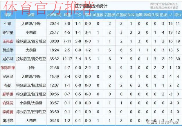 辽宁95-79广厦 球员评价:6人满分,2人及格,4人低迷 辽宁95-79广厦 球员评价:6人满分,2人及格,4人低迷